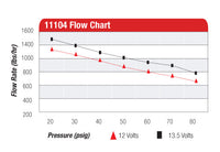 Aeromotive Eliminator Fuel Pump flow chart