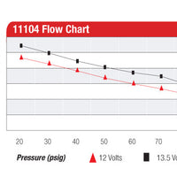 Aeromotive Eliminator Fuel Pump flow chart